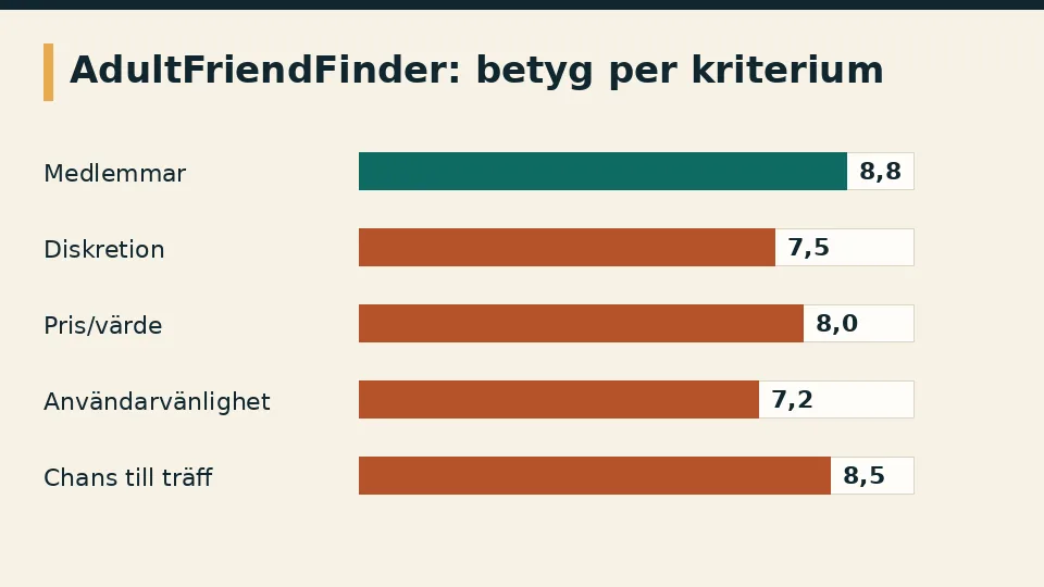Stapeldiagram med betyg för AdultFriendFinder på fem kriterier