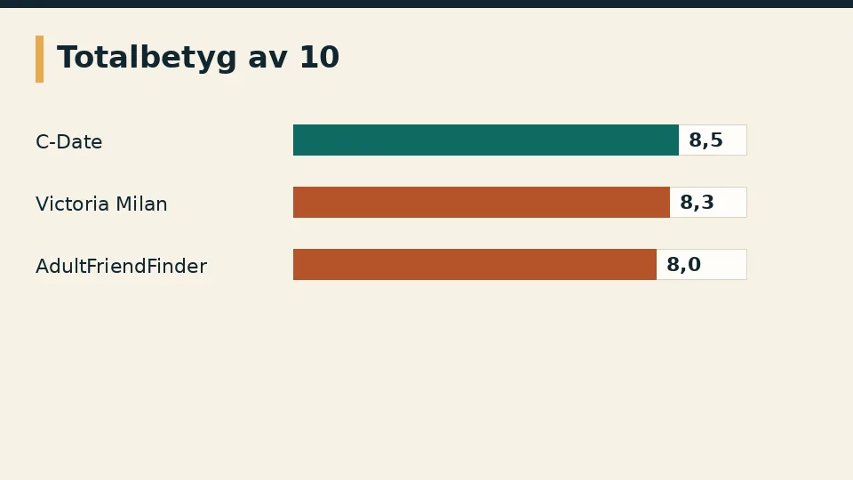 Stapeldiagram: C-Date 8,5, Victoria Milan 8,3 och AdultFriendFinder 8,0 av 10