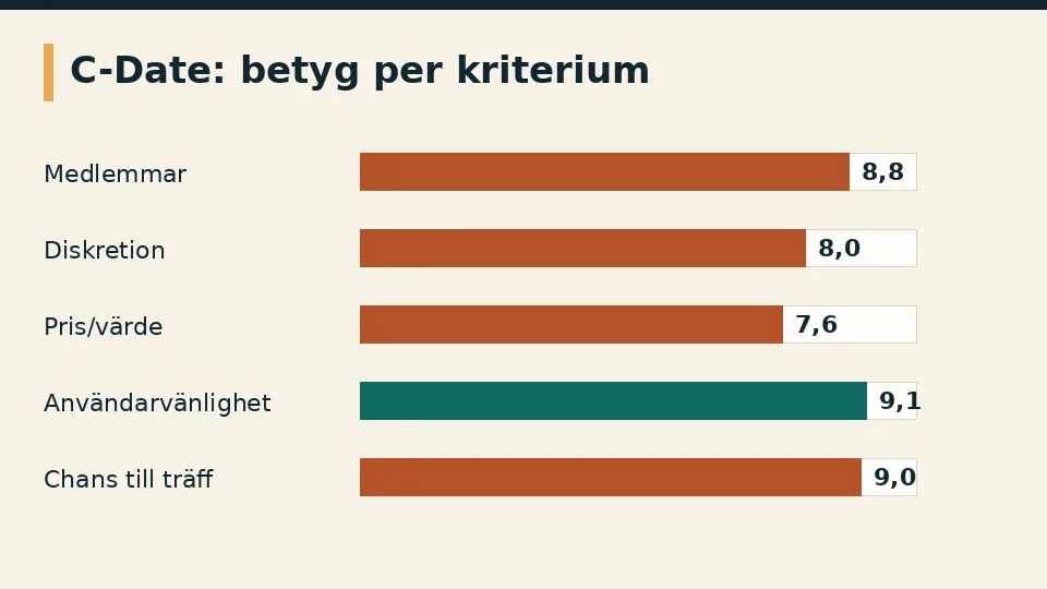 Stapeldiagram med betyg för C-Date på fem kriterier