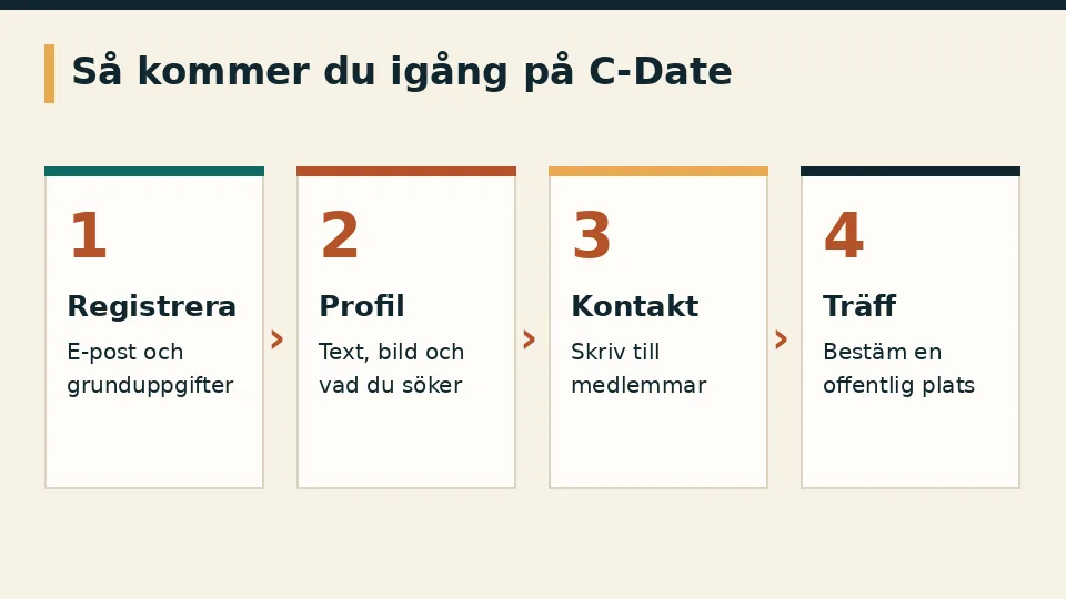 Fyra steg för att komma igång på C-Date