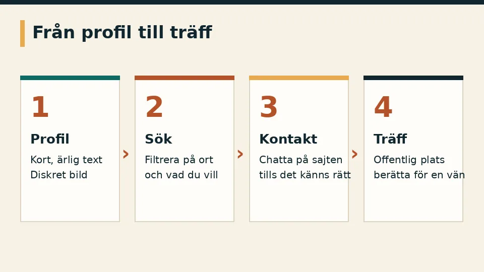 Fyra steg från profil till träff på en sajt för one night stand