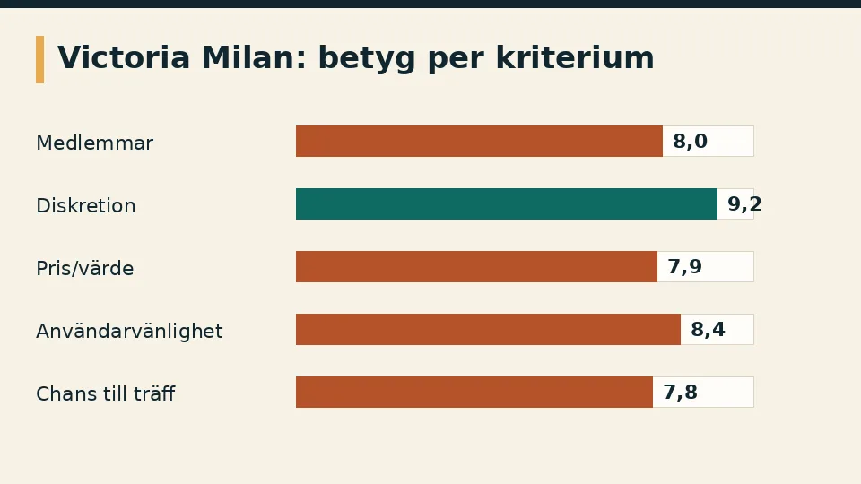 Stapeldiagram med betyg för Victoria Milan på fem kriterier