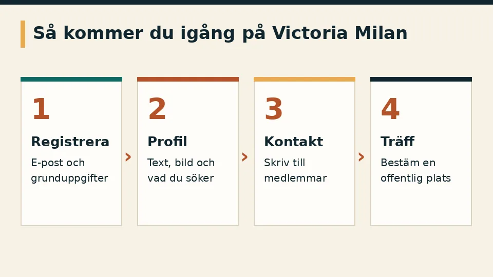 Fyra steg för att komma igång på Victoria Milan